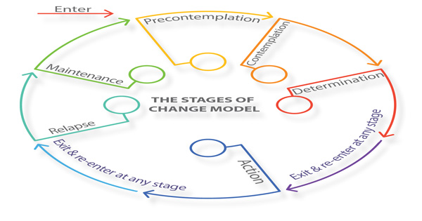 Change Make - Stages of Change